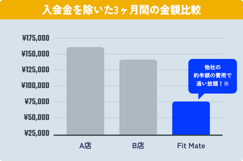 他社パーソナルジムと Fit Mate 通い放題プランの料金比較
